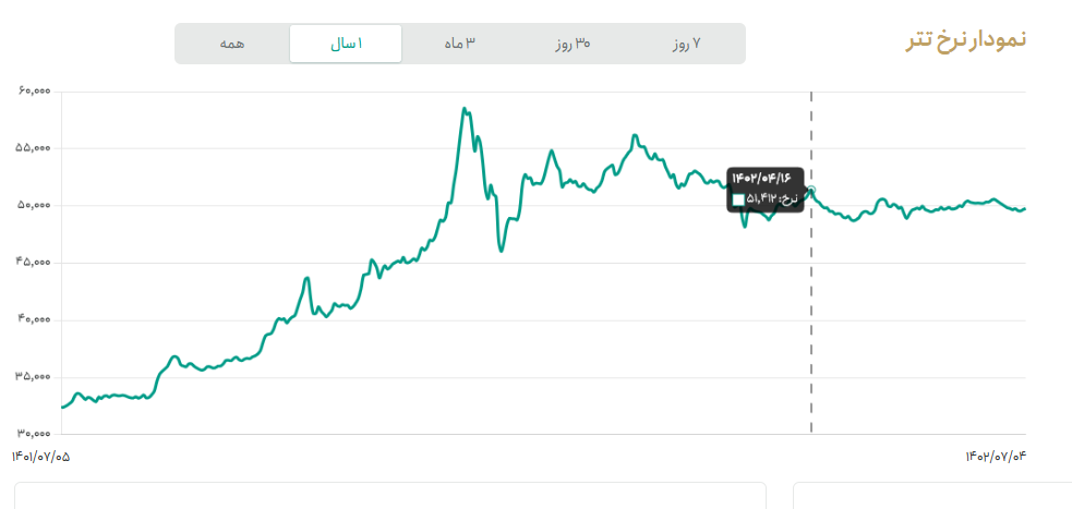نمودار قیمت تتر به تومان