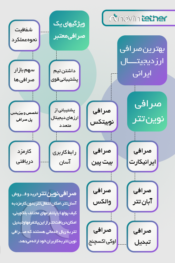 اینفوگرافی بهترین صرافی های ارز دیجیتال ایرانی