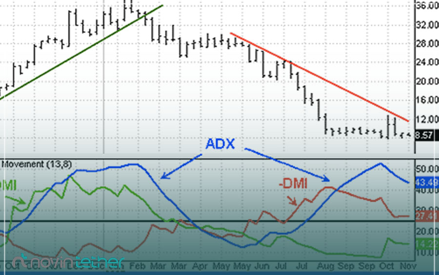 سیگنال گیری با اندیکاتور ADX