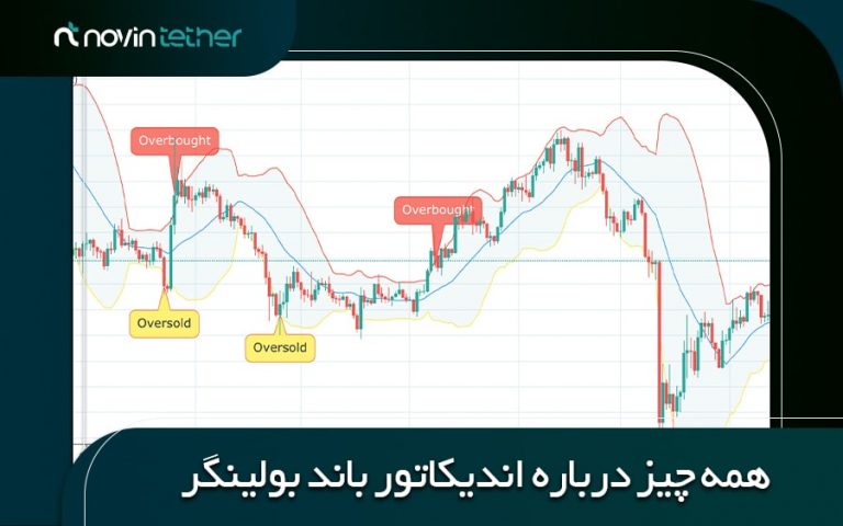 اندیکاتور باند بولینگر چیست؟