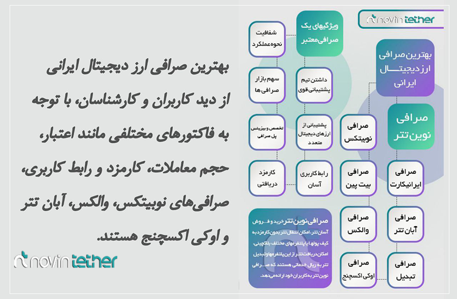 لیست بهترین صرافی ‌های ارز دیجیتال ایرانی