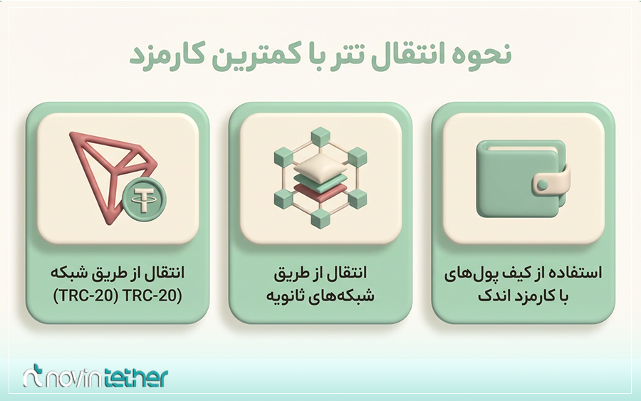 نحوه انتقال ارز دیجیتال تتر با کمترین کارمزد | چطور کارمزد تراکنش را هنگام انتقال USDT کاهش دهیم؟