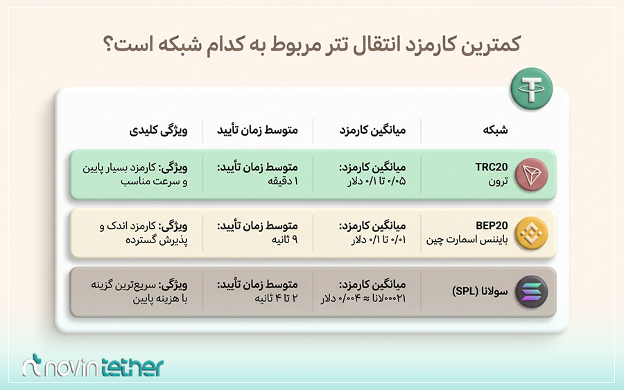 کمترین کارمزد انتقال تتر مربوط به کدام شبکه است؟