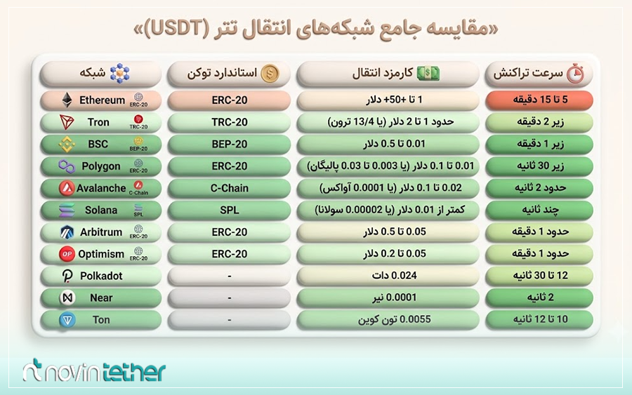 مقایسه کارمز شبکه های تتر برای کاهش کارمزد تتر