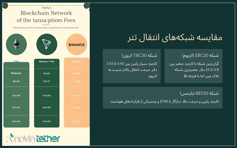 کارمزد شبکه erc20 یا اتریوم
