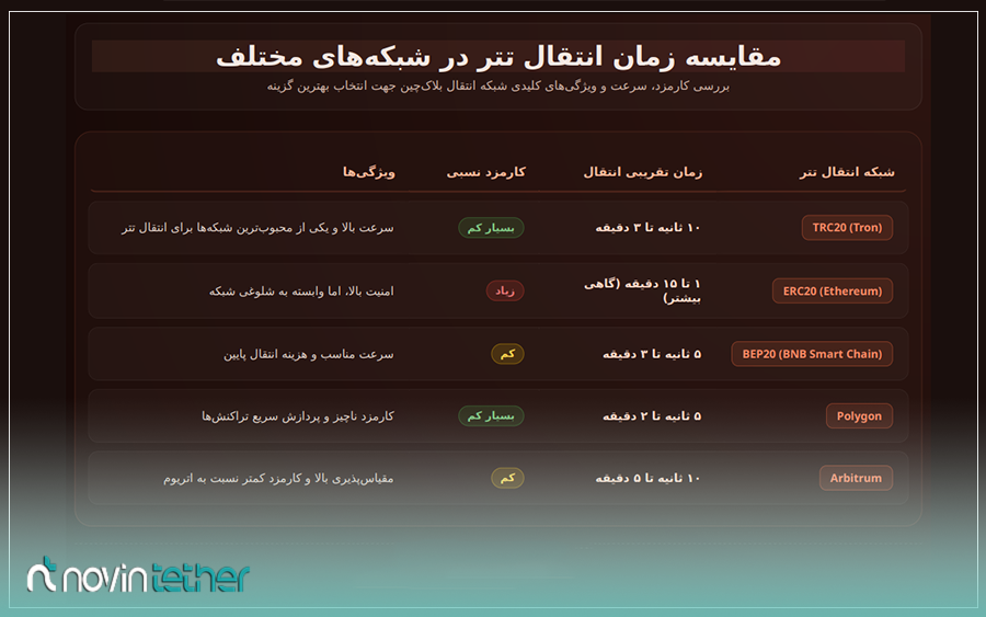 زمان مورد نیاز برای انتقال تتر چقدر است؟
