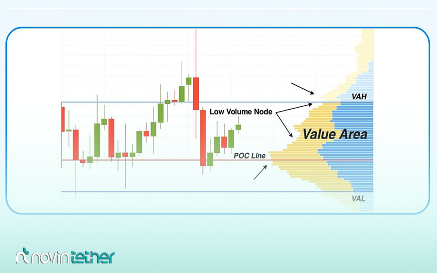 اندیکاتور Volume Profile