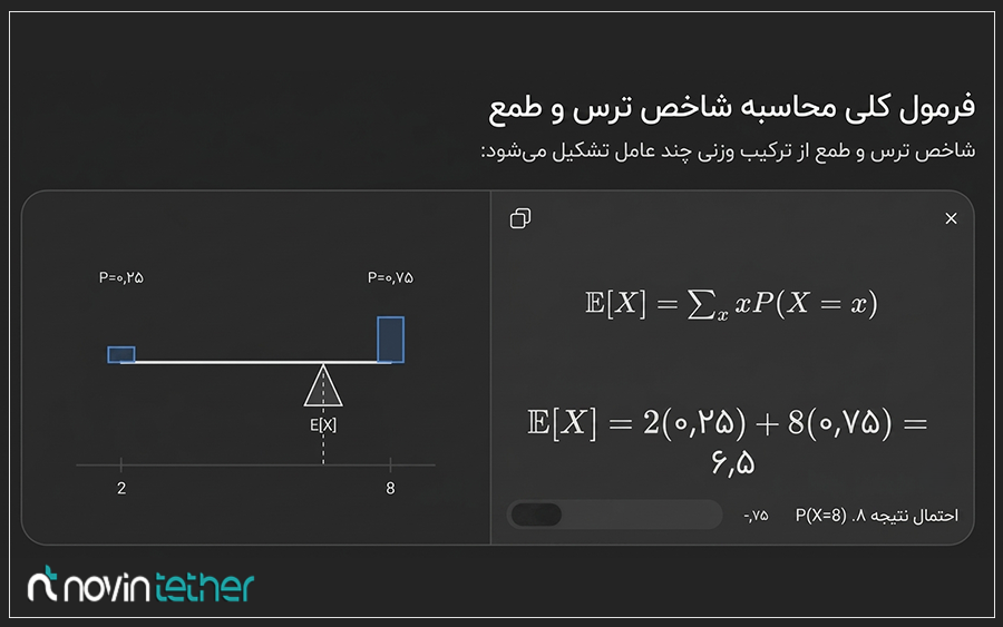 شاخص ترس و طمع چگونه محاسبه میشود؟