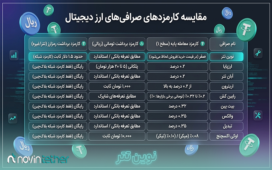 مقایسه کارمزد صرافیهای ارز دیجیتال ایرانی