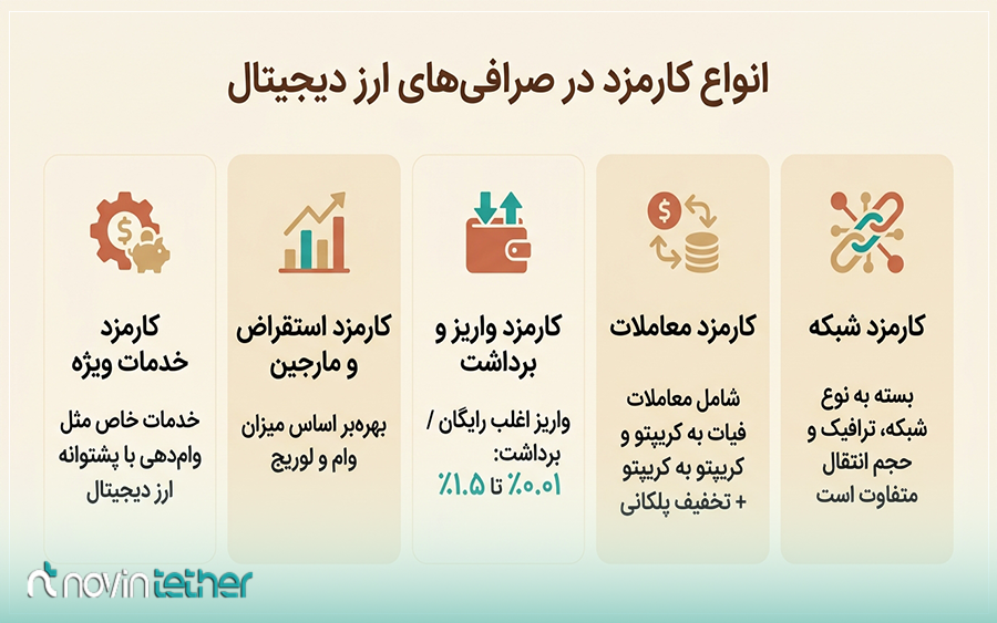 انواع کارمزد صرافی های ارز دیجیتال
