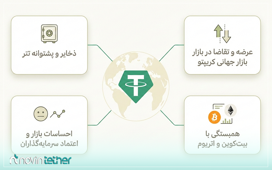 مهمترین عوامل جهانی تأثیرگذار بر قیمت تتر از مقاله عوامل تأثیرگذار بر قیمت تتر