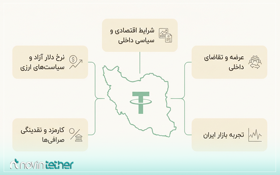 عوامل تأثیرگذار بر قیمت تتر در ایران از مقاله عوامل تأثیرگذار بر قیمت تتر