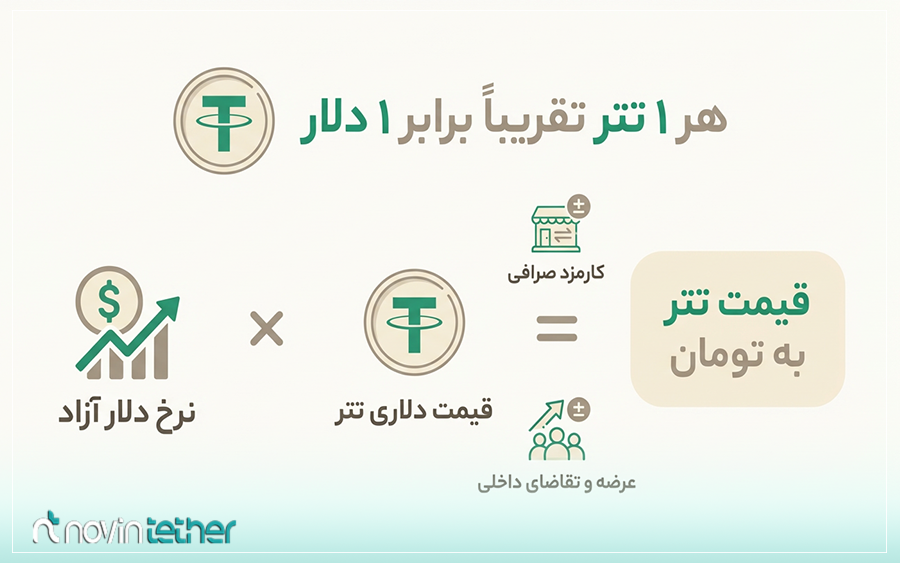 قیمت تتر دقیقاً چگونه محاسبه می شود؟ از مقاله عوامل تأثیرگذار بر قیمت تتر
