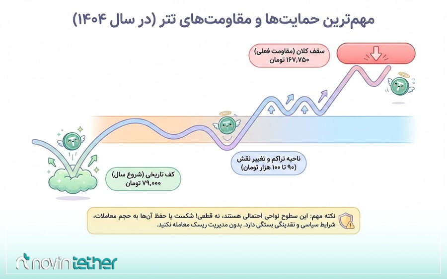 خلاصه مهمترین حمایت ها و مقاومت های تتر در ۱۴۰۴