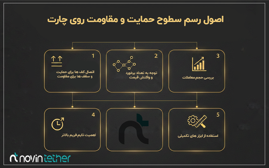 اصول رسم سطوح حمایت و مقاومت روی چارت