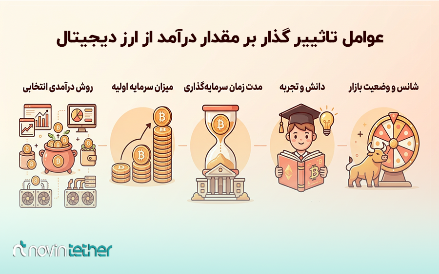 عوامل تاثییر گذار بر مقدار درآمد از ارز دیجیتال چیست؟ (چقدر میتوان با ارز دیجیتال درآمد کسب کنید؟)