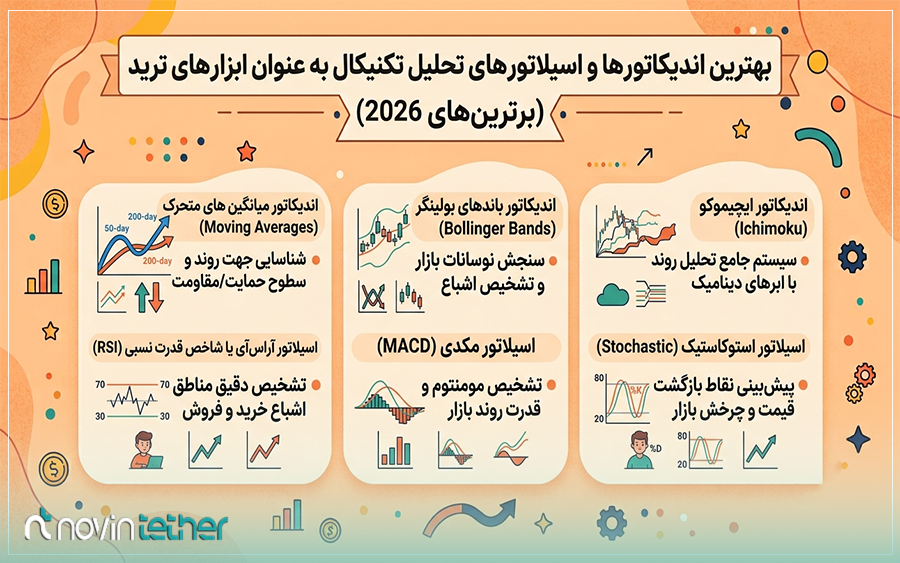 بهترین اندیکاتور ها و اسیلاتور های تحلیل تکنیکال به عنوان ابزار های ترید